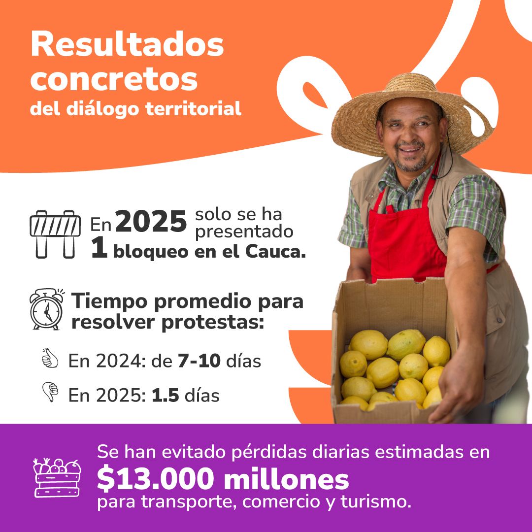 Diálogo que da resultados se redujeron los bloqueos en 300% en la vía Panamericana en el Cauca El Ministerio del Interior en cabeza de Armando Benedetti, junto al Viceministerio para el Diálogo Social y los Derechos Humanos, ha fortalecido su presencia en el departamento del Cauca, apostándole a la concertación y la prevención.