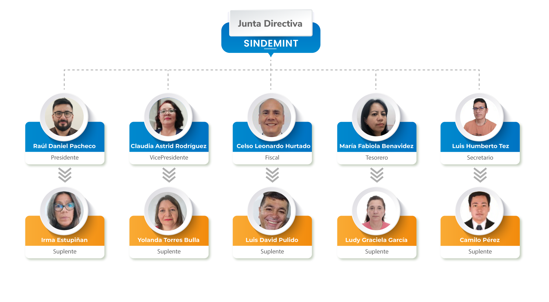 organigrama del Sindicado