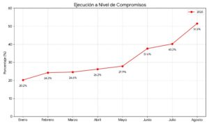 Tabla 1. Ejecución a nivel de compromisos