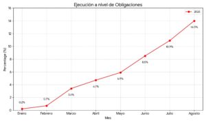 Tabla 2. Ejecución a nivel de obligaciones